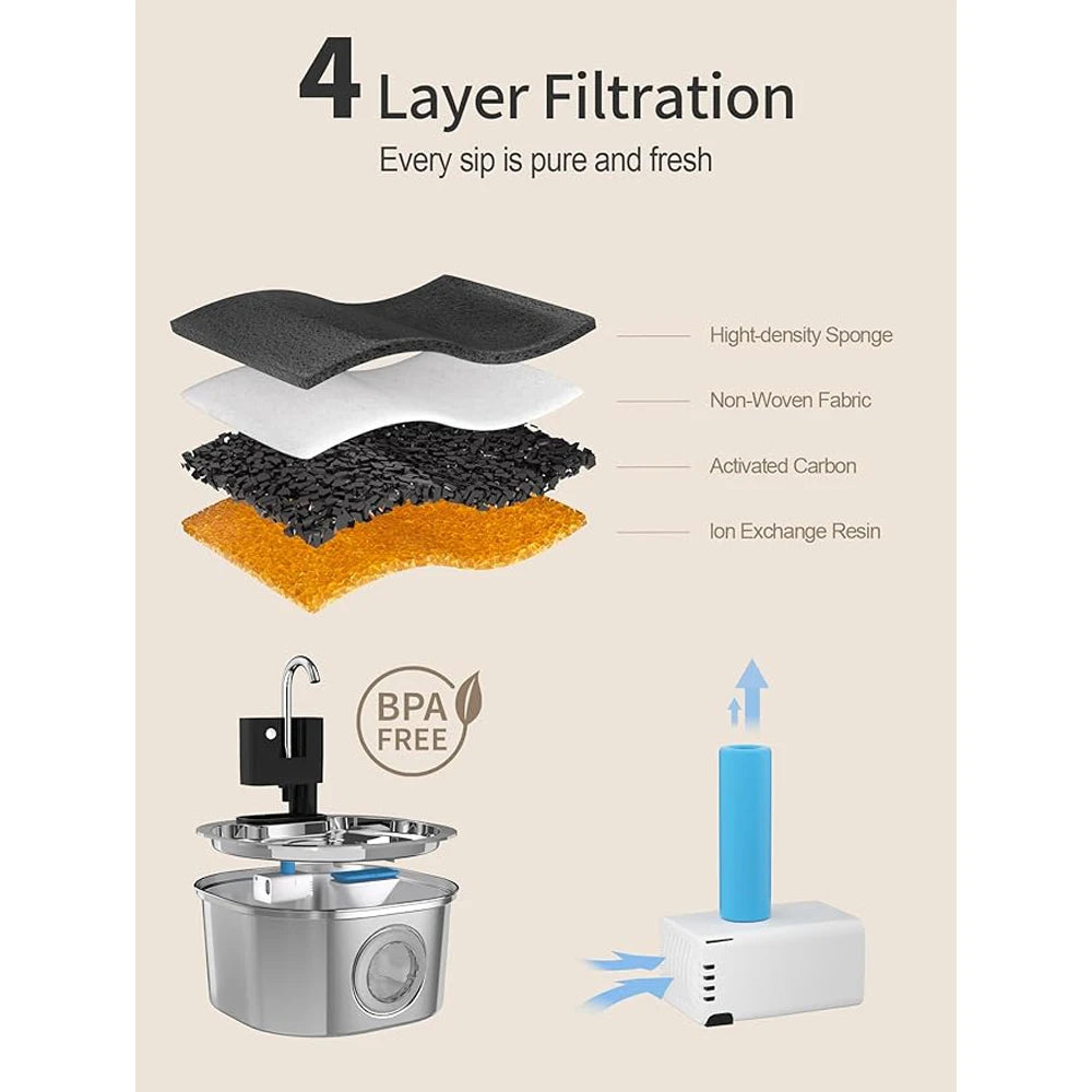 4-layer filtration system diagram with text on a beige background